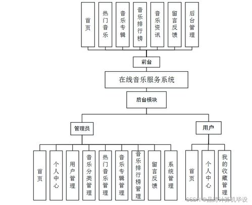 基于SSM的在線音樂服務系統的設計與實現